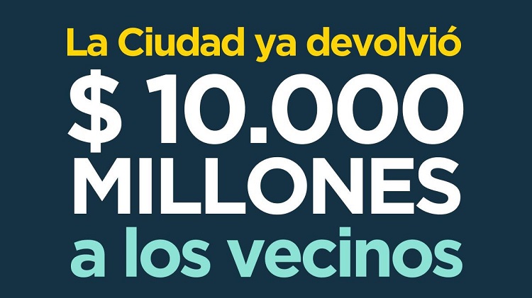 La Ciudad ya devolvió $10.000 millones de saldos a favor de Ingresos Brutos